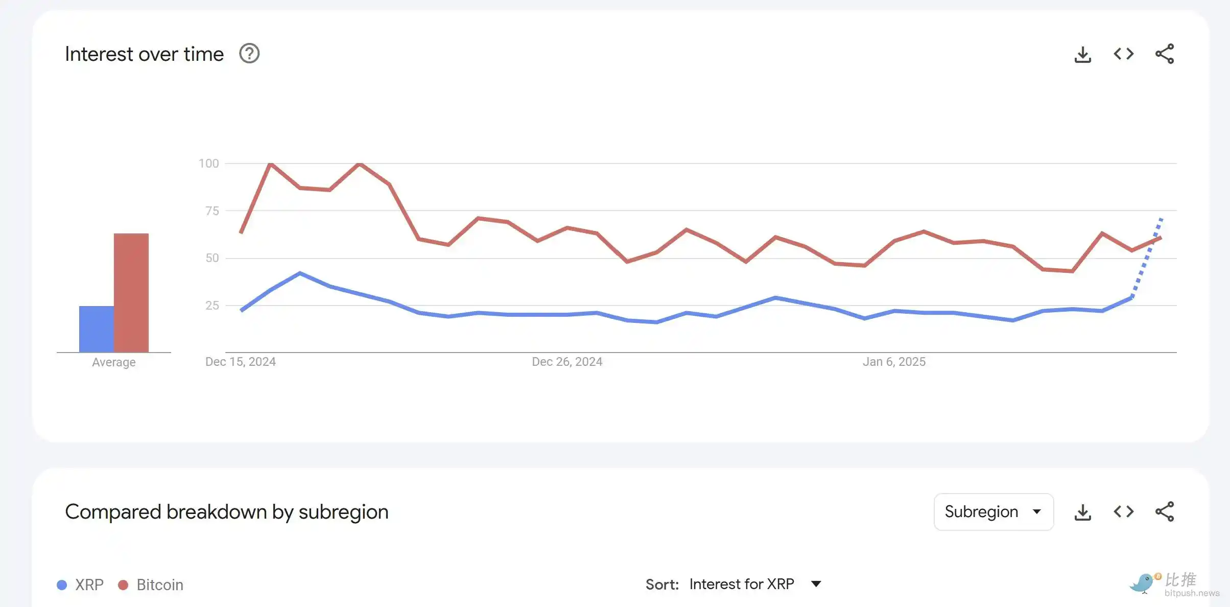 XRP冲破16.83美元价位，上涨周期是否已经到来？