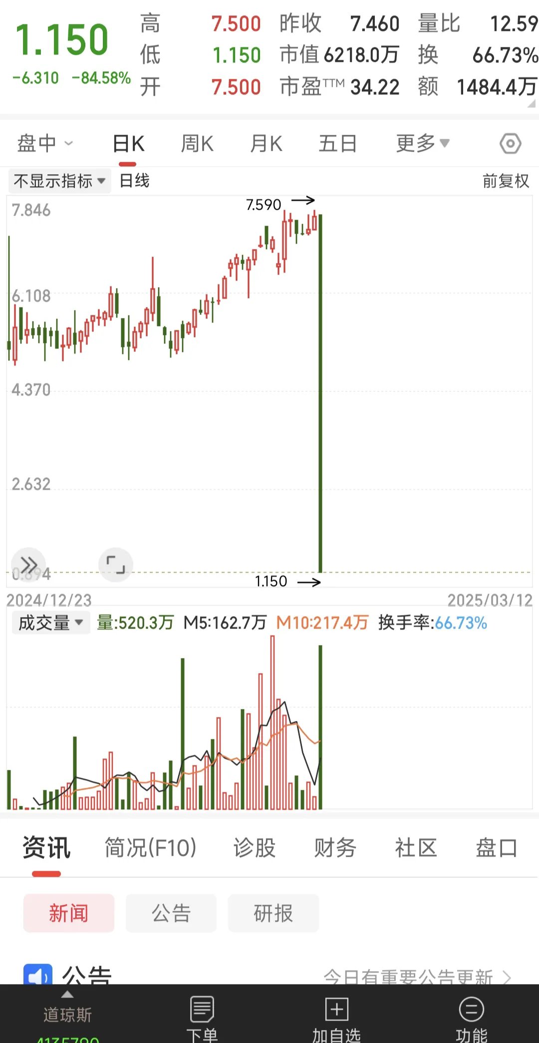 XRP冲破16.83美元价位，上涨周期是否已经到来？