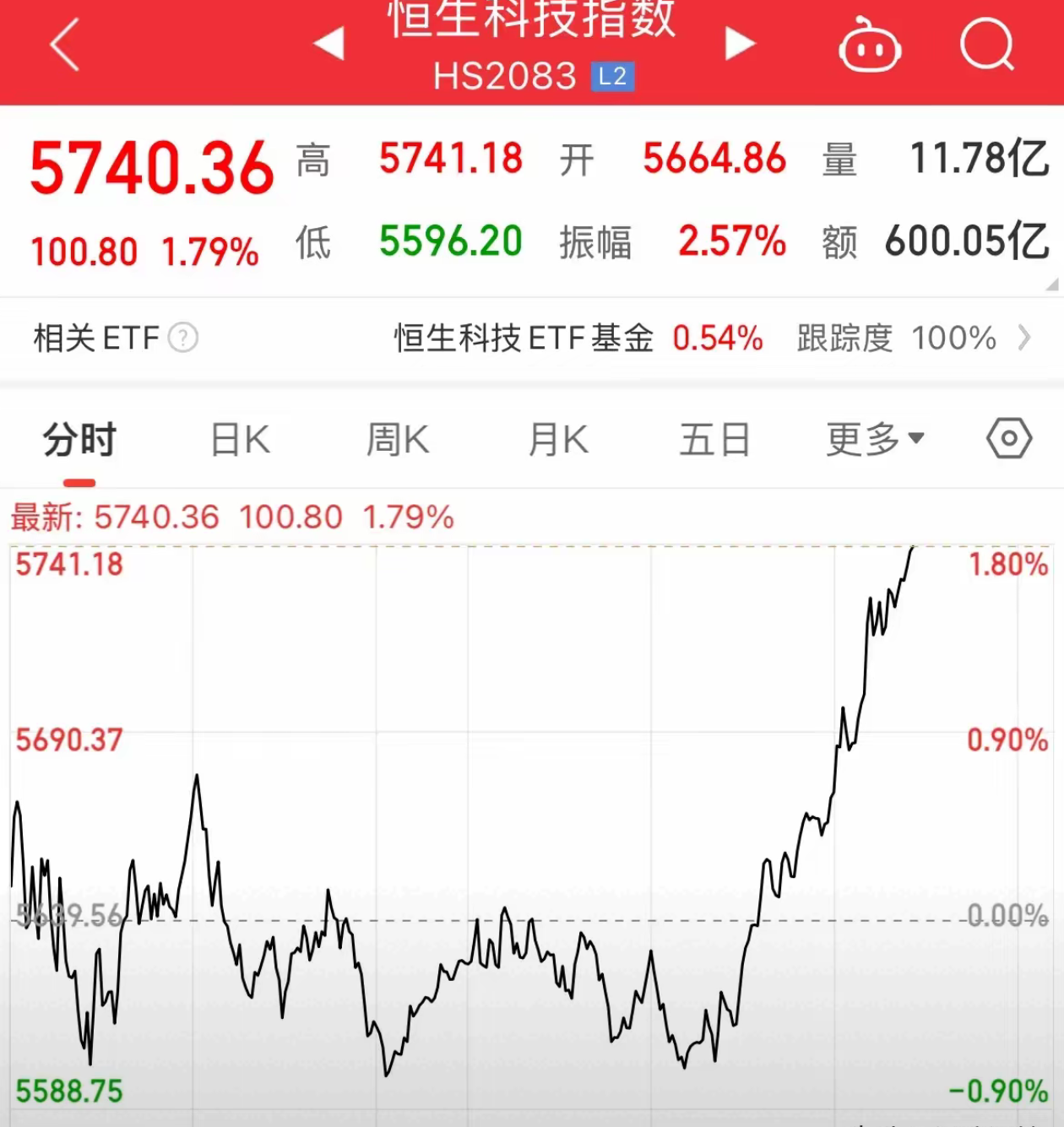 加密市场上涨势惊人，一夜飙升ADA%，加密市场沸腾